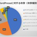 WordPressに対する攻撃（攻撃種別）