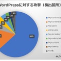 WordPressに対する攻撃（検出箇所）