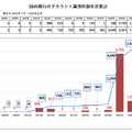 国内銀行のアカウント漏えい件数年次集計