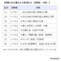 問題のある書き込み監視区分（危険度・内容）