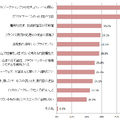 クラウドを採用する上でのリスクや障害（設問：クラウドコンピューティングサービスを採用する上でのリスクや障害は何ですか？）