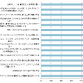 クラウドに対する不安や懸念（設問：クラウドベンダーやクラウドコンピューティングサービスに関する説明文に対してあなたはどの程度同意しますか？）