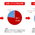 IT化した工場でサイバーセキュリティ上の事故を経験した割合と被害（日本）