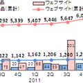 届出件数の推移