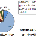 Webサイトの運営主体、および脆弱性の種類の内訳