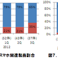 届出および公表におけるスマートフォン関連製品の割合