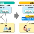 システムとの認証連携