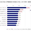 自社の抱える問題意識の回答割合が高い上位10項目