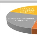 情報セキュリティツール市場推移