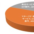 情報セキュリティサービス市場推移