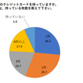 クレジットカードの所有率および枚数