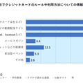 クレジットカードのルールや利用方法の情報をどう得たいか