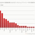 図3： 2020年の医療産業におけるランサムウェアファミリー別の被害件数