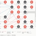 図7： 2020年に確認されたサイバー犯罪者グループ間の関係性