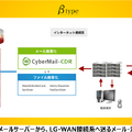 “βモデル”デノLG-WAN（総合行政ネットワーク）網向けの送信メールの無害化転送