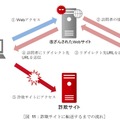 詐欺サイトに転送するまでの流れ