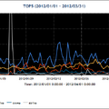 2012年1～3月の宛先ポート番号別パケット観測数Top5