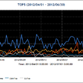 2012年4～6月の宛先ポート番号別パケット観測数Top5