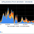 2012年4～6月の23/TCP宛のパケット観測数