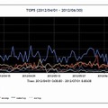 TSUBAMEによる最新レポート（2012年4～6月の宛先ポート番号別パケット観測数Top5）