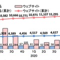 脆弱性の届出件数の四半期ごとの推移