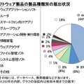 届出累計の製品種類別割合