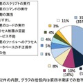 届出累計の脆弱性がもたらす影響別割合