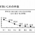 学年別いじめの件数