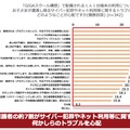 お子さまが遭遇し得るサイバー犯罪やネット利用等に関するトラブルとして、 どのようなことが心配ですか（保護者）