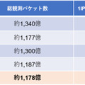 総観測パケット数の統計（四半期単位）