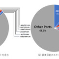 宛先ポート番号別の受信パケット数の割合（上位10ポート）