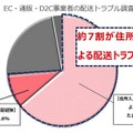 EC事業の従事者を対象とした配送トラブルの実態調査