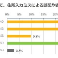 住所の入力ミスによる誤配や遅配に関して 7割が住所入力ミスによる誤配や遅配を経験