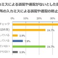 住所入力ミスによる誤配や遅配がないとした回答者のうち6割が住所情報の目視チェックを実施