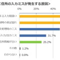 住所入力ミスが発生する原因はユーザーの入力ミスが最多