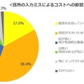 コストの改善が必要と回答したのは半数以上