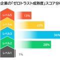 国内企業の「ゼロトラスト成熟度」スコア分布図