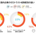 国内企業のゼロトラスト成熟度別の違い