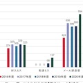 原因別事故報告件数「誤送付」の内訳推移