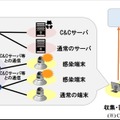 フロー情報を収集・蓄積・分析して検知したC&Cサーバに関する情報についての共有 対策概要