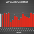 図1.コロニアルパイプライン社のインシデント以降のBGHランサムウェアによるデータ漏洩件数の週別推移