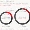 脅威タイプ別、2020年度 2021年度比較