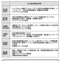 各自治体の提案概要