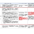 リリース（委託業者における業務実態2）