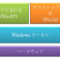 Windows 8のアーキテクチャ概念図