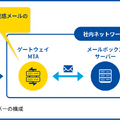 図1 自社で運用を行うメールサーバーの構成