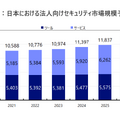日本における法人向けセキュリティ市場規模予測