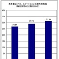 携帯電話・PHS、スマートフォンの従業員配布率推移