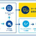 一言で「なりすましメール」といっても、攻撃者にとっては少しずつ目的や手口が異なっています