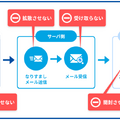 4つのアクションポイントで対策